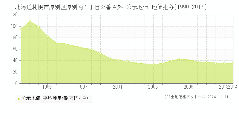 北海道札幌市厚別区厚別南１丁目２番４外 公示地価 地価推移[1990-2014]