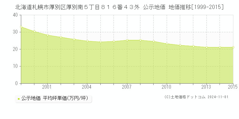 北海道札幌市厚別区厚別南５丁目８１６番４３外 公示地価 地価推移[1999-2015]