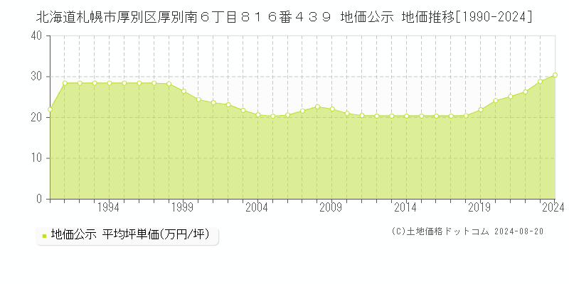 北海道札幌市厚別区厚別南６丁目８１６番４３９ 地価公示 地価推移[1990-2023]