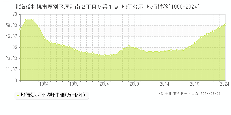 北海道札幌市厚別区厚別南２丁目５番１９ 公示地価 地価推移[1990-2024]