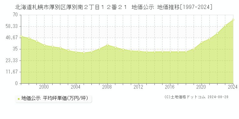 北海道札幌市厚別区厚別南２丁目１２番２１ 地価公示 地価推移[1997-2023]