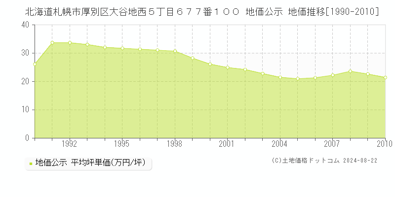 北海道札幌市厚別区大谷地西５丁目６７７番１００ 公示地価 地価推移[1990-2010]