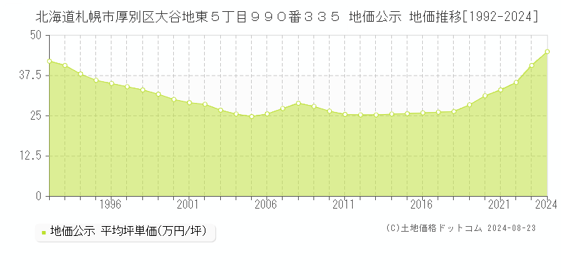 北海道札幌市厚別区大谷地東５丁目９９０番３３５ 地価公示 地価推移[1992-2023]