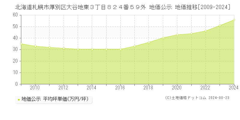 北海道札幌市厚別区大谷地東３丁目８２４番５９外 地価公示 地価推移[2009-2023]