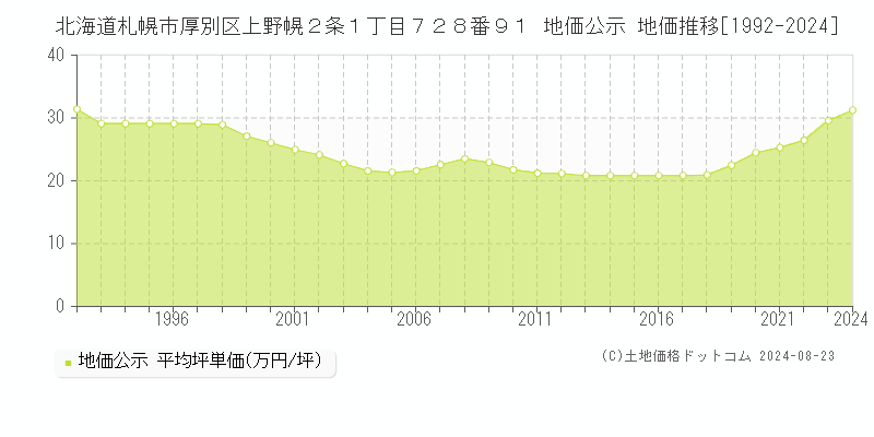 北海道札幌市厚別区上野幌２条１丁目７２８番９１ 公示地価 地価推移[1992-2024]