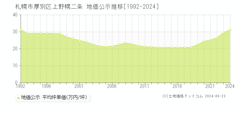 上野幌二条(札幌市厚別区)の公示地価推移グラフ(坪単価)[1992-2024年]