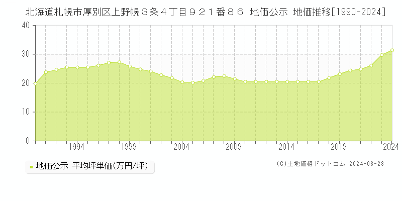 北海道札幌市厚別区上野幌３条４丁目９２１番８６ 公示地価 地価推移[1990-2024]