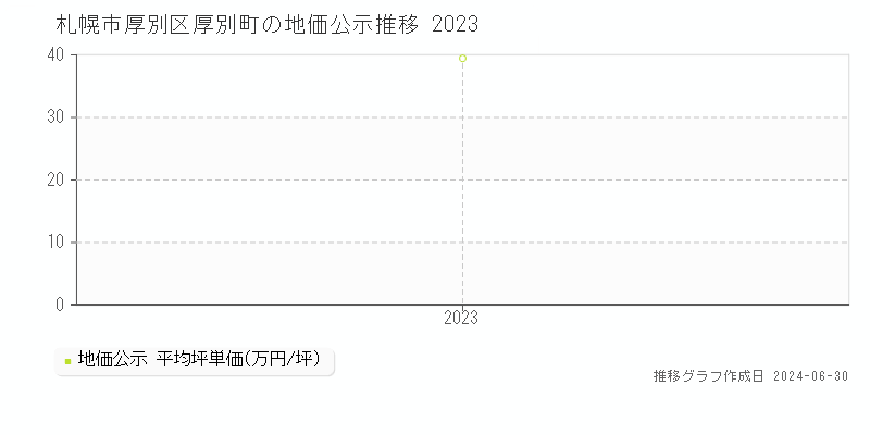 札幌市厚別区厚別町の地価公示推移グラフ 