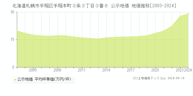 北海道札幌市手稲区手稲本町３条３丁目３番８ 公示地価 地価推移[2003-2023]