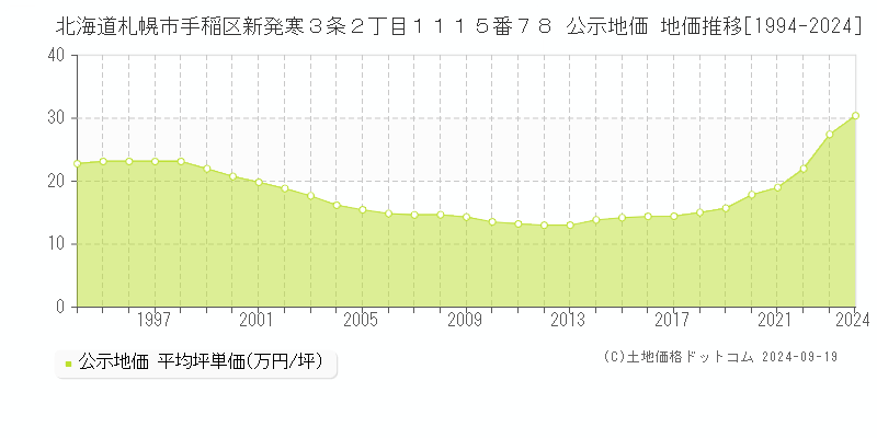 北海道札幌市手稲区新発寒３条２丁目１１１５番７８ 公示地価 地価推移[1994-2024]