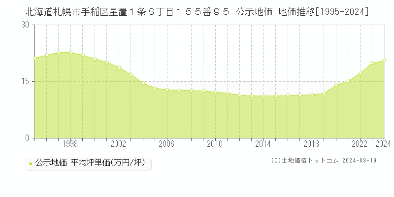 北海道札幌市手稲区星置１条８丁目１５５番９５ 公示地価 地価推移[1995-2021]