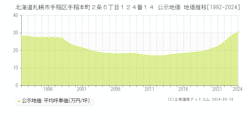 北海道札幌市手稲区手稲本町２条５丁目１２４番１４ 公示地価 地価推移[1992-2020]