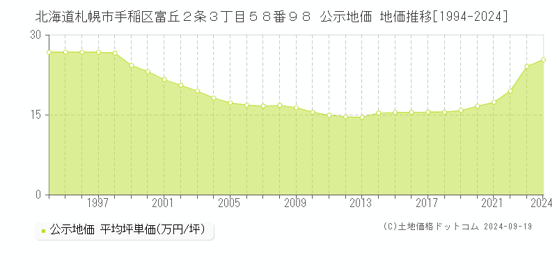 北海道札幌市手稲区富丘２条３丁目５８番９８ 公示地価 地価推移[1994-2021]