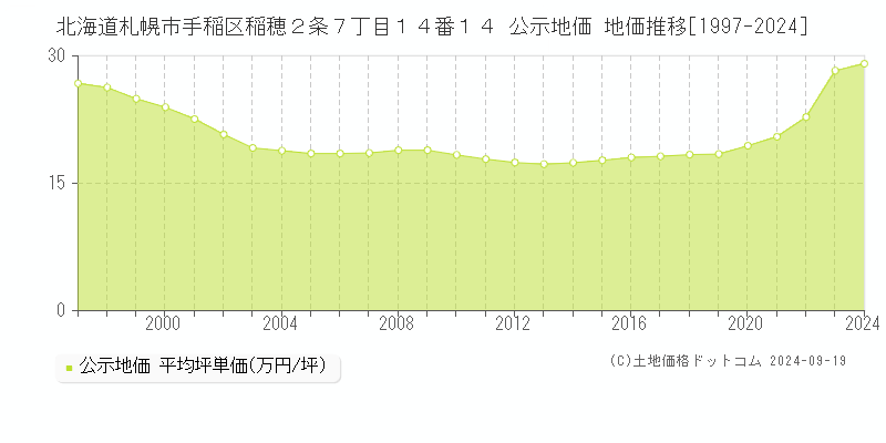 北海道札幌市手稲区稲穂２条７丁目１４番１４ 公示地価 地価推移[1997-2021]