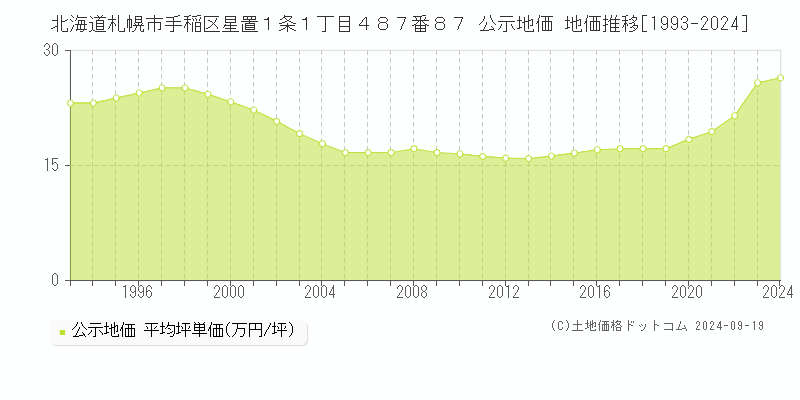 北海道札幌市手稲区星置１条１丁目４８７番８７ 公示地価 地価推移[1993-2023]