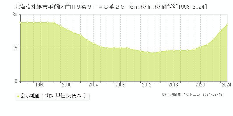 北海道札幌市手稲区前田６条６丁目３番２５ 公示地価 地価推移[1993-2024]