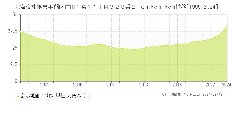 北海道札幌市手稲区前田１条１１丁目３２６番２ 公示地価 地価推移[1999-2020]