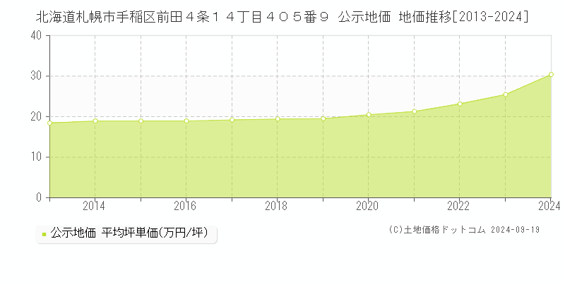 北海道札幌市手稲区前田４条１４丁目４０５番９ 公示地価 地価推移[2013-2022]