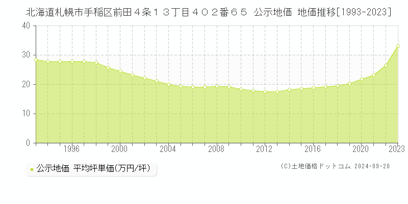 北海道札幌市手稲区前田４条１３丁目４０２番６５ 公示地価 地価推移[1993-2023]