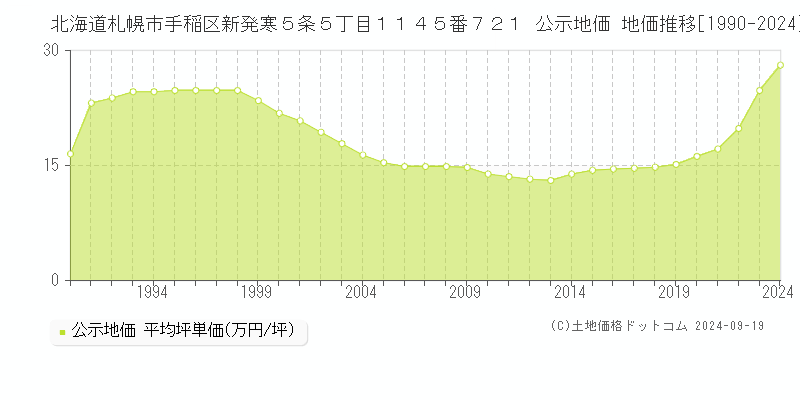 北海道札幌市手稲区新発寒５条５丁目１１４５番７２１ 公示地価 地価推移[1990-2024]