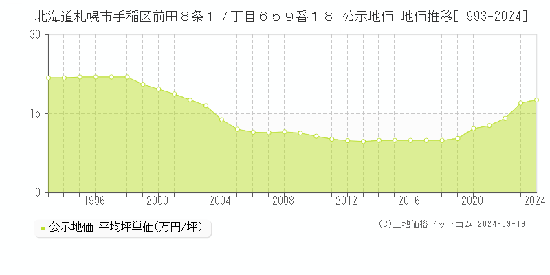 北海道札幌市手稲区前田８条１７丁目６５９番１８ 公示地価 地価推移[1993-2022]