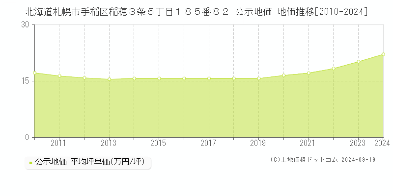 北海道札幌市手稲区稲穂３条５丁目１８５番８２ 公示地価 地価推移[2010-2024]