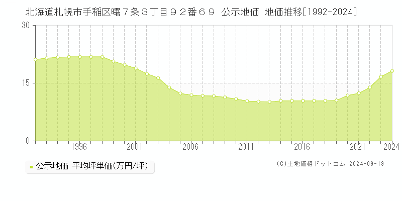 北海道札幌市手稲区曙７条３丁目９２番６９ 公示地価 地価推移[1992-2024]