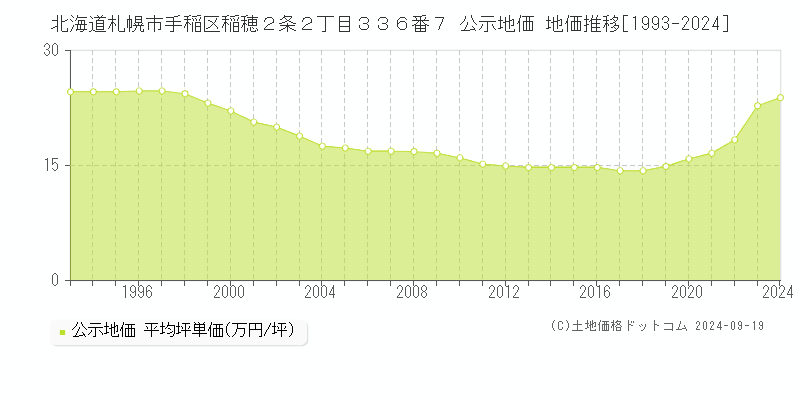 北海道札幌市手稲区稲穂２条２丁目３３６番７ 公示地価 地価推移[1993-2021]