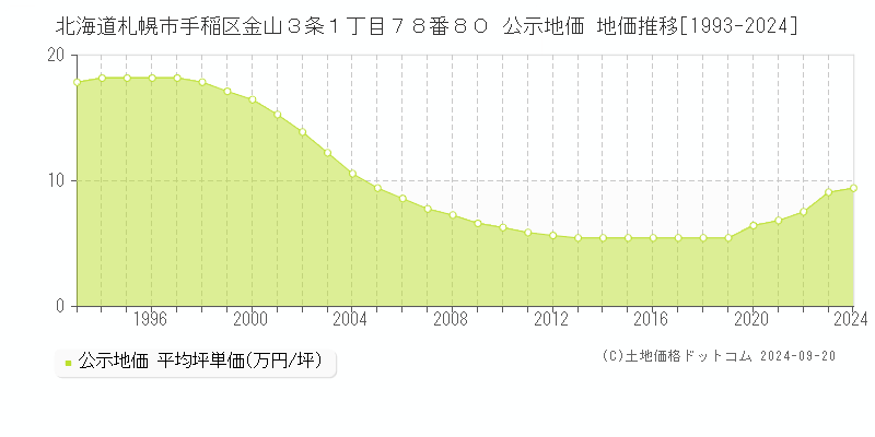 北海道札幌市手稲区金山３条１丁目７８番８０ 公示地価 地価推移[1993-2021]