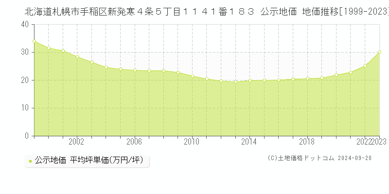 北海道札幌市手稲区新発寒４条５丁目１１４１番１８３ 公示地価 地価推移[1999-2023]