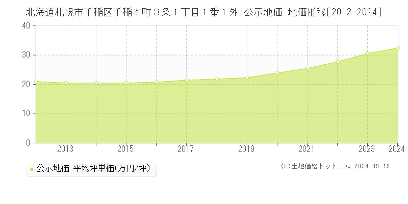 北海道札幌市手稲区手稲本町３条１丁目１番１外 公示地価 地価推移[2012-2022]