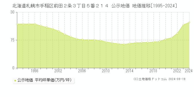 北海道札幌市手稲区前田２条３丁目５番２１４ 公示地価 地価推移[1995-2021]