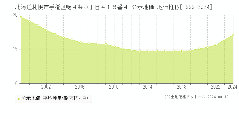 北海道札幌市手稲区曙４条３丁目４１８番４ 公示地価 地価推移[1999-2024]