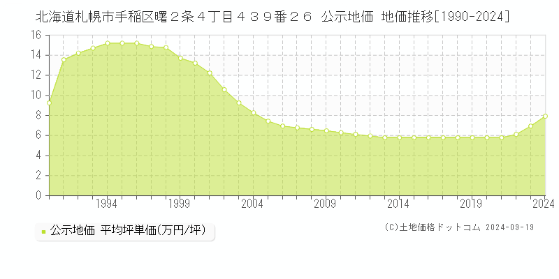 北海道札幌市手稲区曙２条４丁目４３９番２６ 公示地価 地価推移[1990-2022]