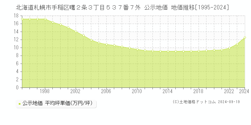 北海道札幌市手稲区曙２条３丁目５３７番７外 公示地価 地価推移[1995-2022]