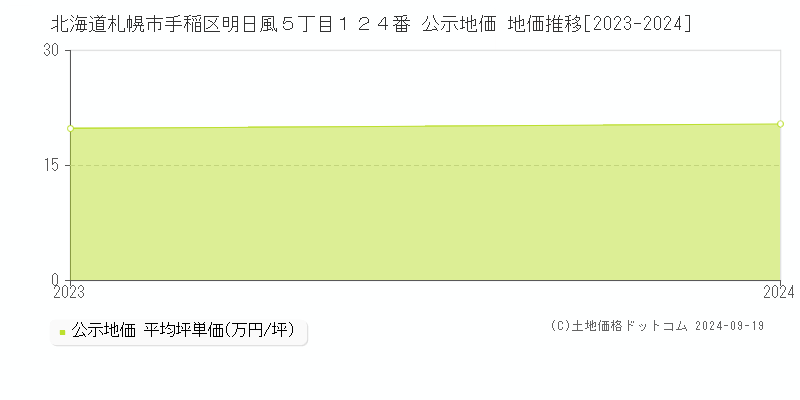 北海道札幌市手稲区明日風５丁目１２４番 公示地価 地価推移[2023-2023]