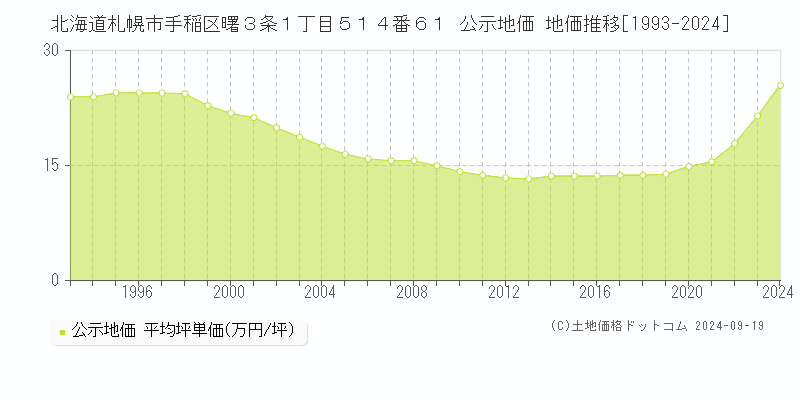 北海道札幌市手稲区曙３条１丁目５１４番６１ 公示地価 地価推移[1993-2024]