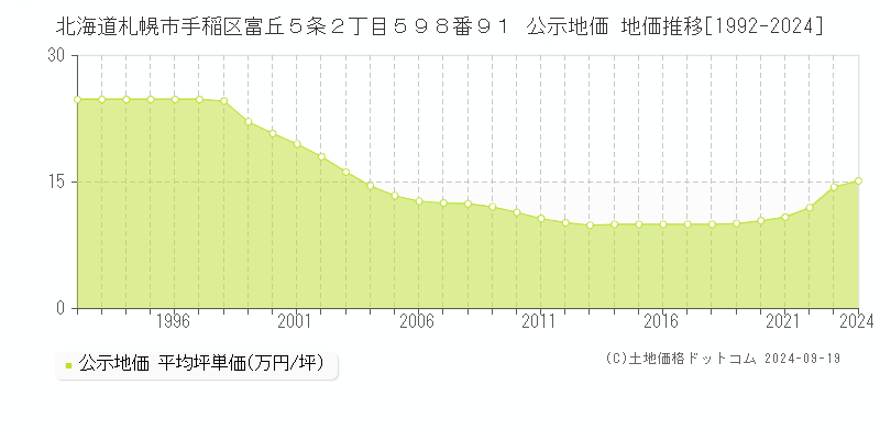 北海道札幌市手稲区富丘５条２丁目５９８番９１ 公示地価 地価推移[1992-2022]