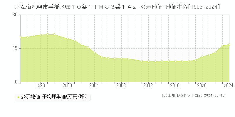 北海道札幌市手稲区曙１０条１丁目３６番１４２ 公示地価 地価推移[1993-2022]