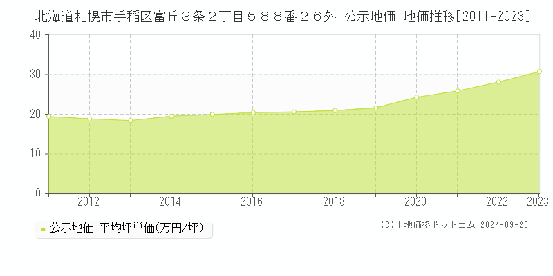 北海道札幌市手稲区富丘３条２丁目５８８番２６外 公示地価 地価推移[2011-2023]