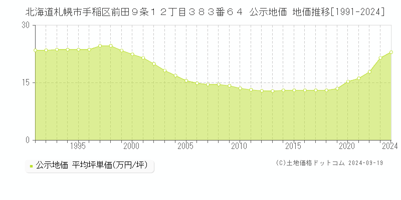 北海道札幌市手稲区前田９条１２丁目３８３番６４ 公示地価 地価推移[1991-2021]