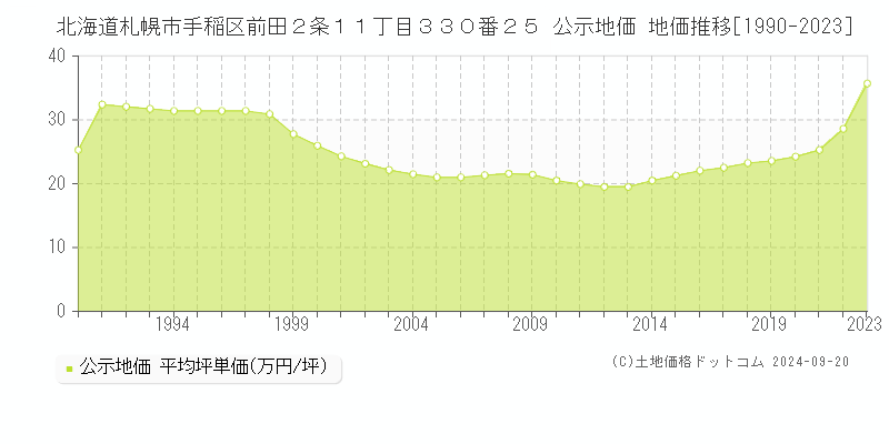 北海道札幌市手稲区前田２条１１丁目３３０番２５ 公示地価 地価推移[1990-2020]