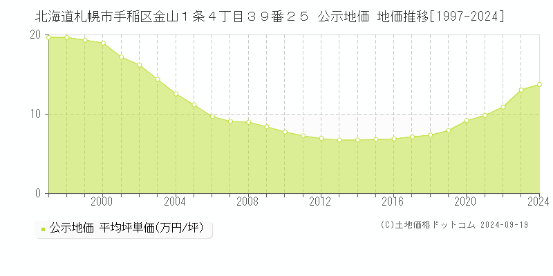 北海道札幌市手稲区金山１条４丁目３９番２５ 公示地価 地価推移[1997-2021]