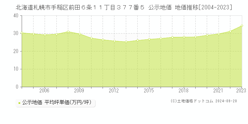 北海道札幌市手稲区前田６条１１丁目３７７番５ 公示地価 地価推移[2004-2023]