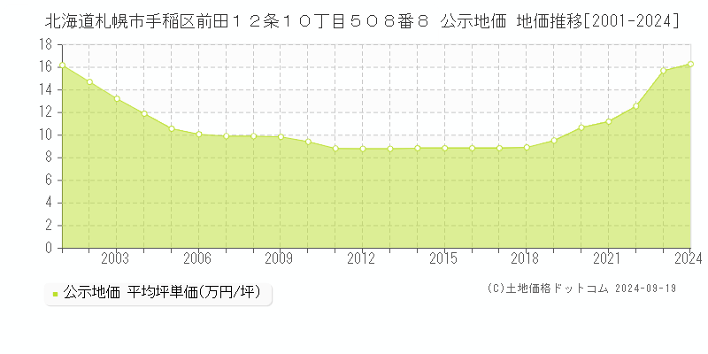 北海道札幌市手稲区前田１２条１０丁目５０８番８ 公示地価 地価推移[2001-2021]