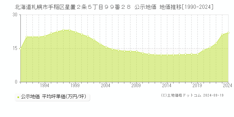 北海道札幌市手稲区星置２条５丁目９９番２８ 公示地価 地価推移[1990-2024]