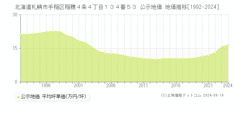 北海道札幌市手稲区稲穂４条４丁目１３４番５３ 公示地価 地価推移[1992-2021]