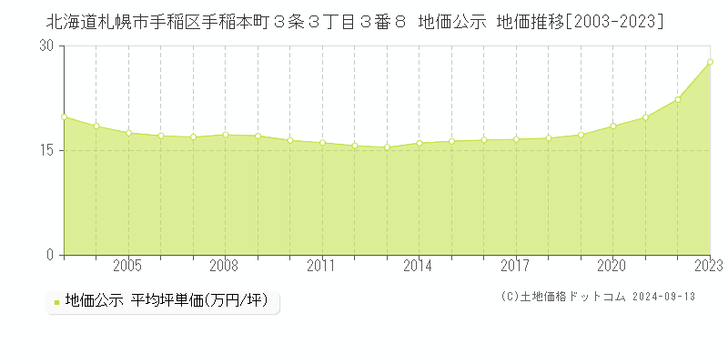 北海道札幌市手稲区手稲本町３条３丁目３番８ 公示地価 地価推移[2003-2024]