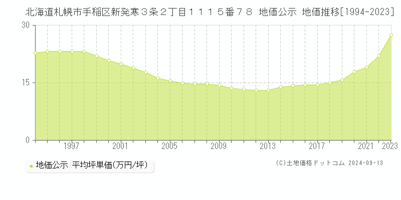 北海道札幌市手稲区新発寒３条２丁目１１１５番７８ 公示地価 地価推移[1994-2021]