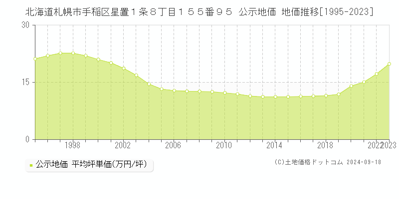 北海道札幌市手稲区星置１条８丁目１５５番９５ 公示地価 地価推移[1995-2022]